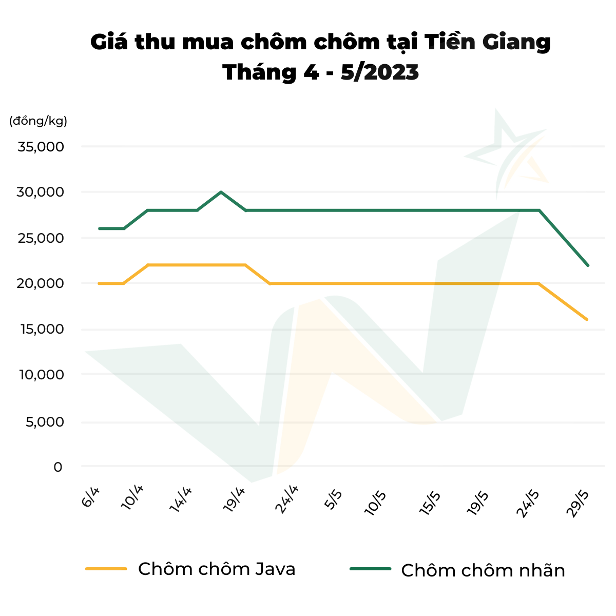 biểu đồ giá thu mua chôm chôm tại Tiền Giang tháng 4-5/2023