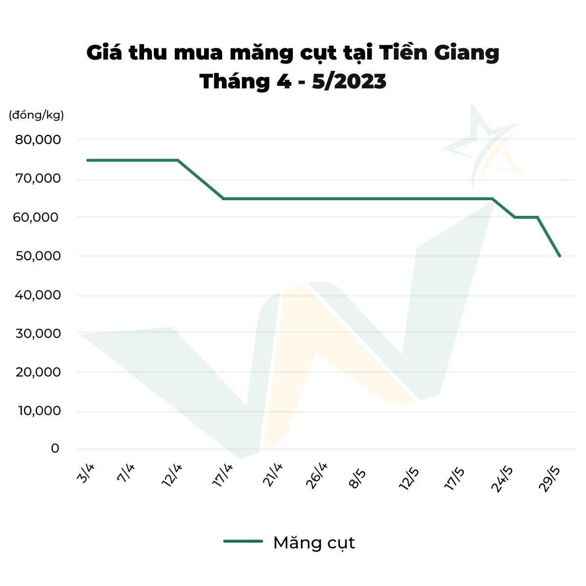 biểu đồ giá thu mua măng cụt tại Tiền Giang tháng 4-5/2023