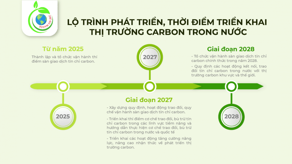 Việt Nam Tiến Gần Đến Việc Vận Hành Thị Trường Carbon Lộ trình phát triển, thời điểm triển khai thị trường carbon trong nước