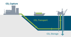 Net Zero là gì? Cách đạt được phát thải ròng bằng 0 thu và lưu trữ carbon