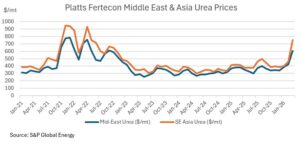 Biểu đồ giá ure Trung Đông và châu Á theo Platts Fertecon (nguồn ảnh S&P Global Energy) Biểu đồ giá ure Trung Đông và châu Á theo Platts Fertecon (nguồn ảnh S&P Global Energy)